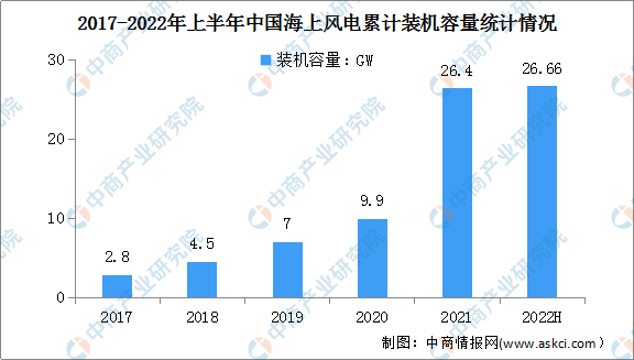 2022年上半年中国海上风电行业运行情况及企业大数据分析（图）