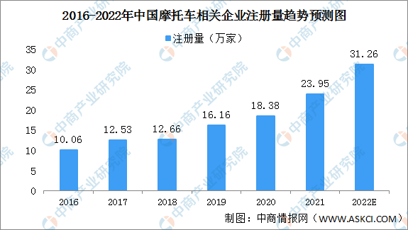 2022年中国摩托车企业数据分析：集中广东地区（图）