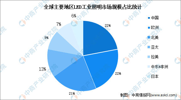 2022年全球LED工业照明市场规模及发展趋势预测分析：（图）