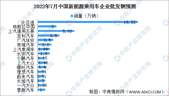 2022年7月新能源乘用车厂商批发销量预测：比亚迪批发销量将超16万辆（图）