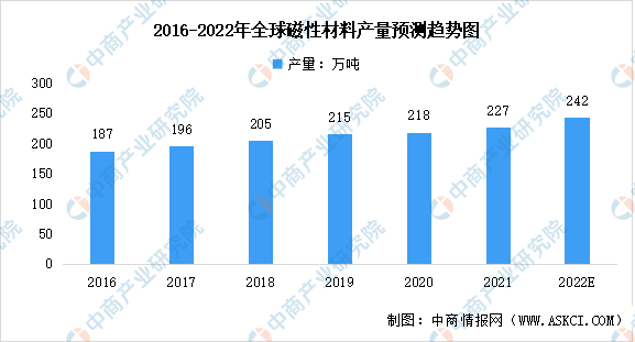 2022年全球及中国软磁铁氧体材料行业市场数据预测分析（图）