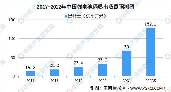 2022年中国隔膜出货量及竞争格局预测分析：国内企业优势明显