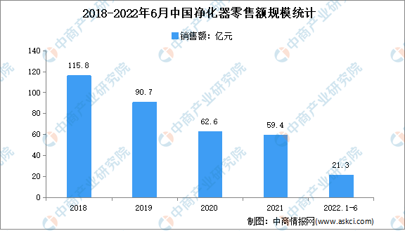 2022年1-6月中国空气净化器市场运行情况分析：零售额21.3亿元