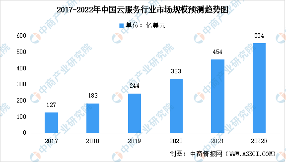 2022年中国云服务行业市场规模及未来发展前景预测分析（图）