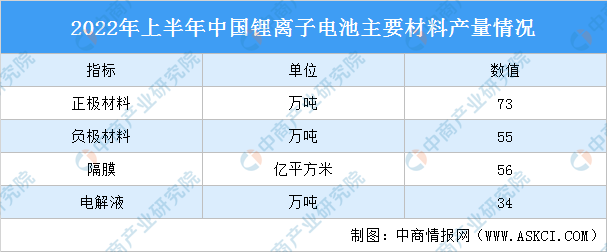 2022年上半年中国锂离子电池行业运行情况：收入突破4800亿（图）