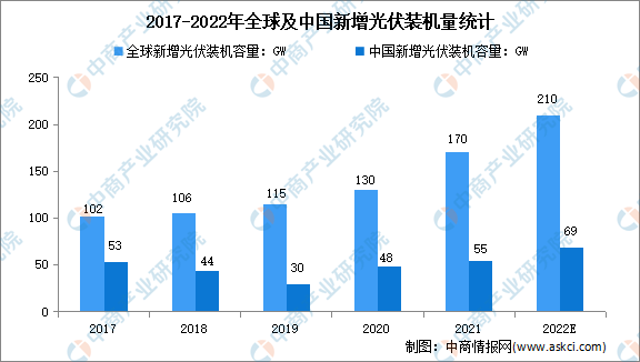 2022年全球及中国光伏行业市场现状及细分市场预测分析