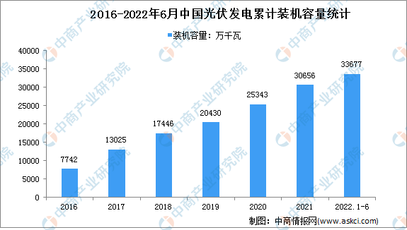 2022年中国光伏行业存在问题及发展前景预测分析
