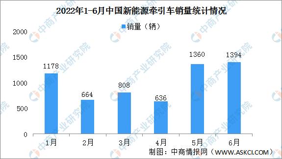 2022年上半年中国新能源牵引车销量情况：汉马科技销量最高（图）