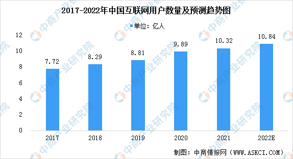 2022年中国移动互联网行业市场现状预测分析：市场渗透率接近100%（图）