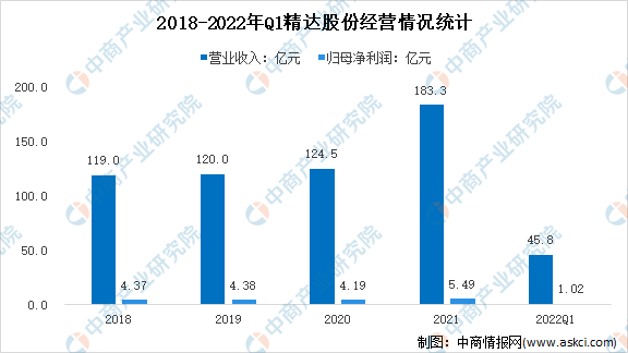 2022年中国电磁线行业上市龙头企业精达股份市场竞争格局分析（图）