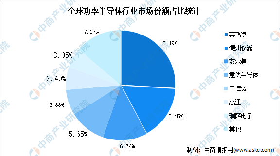 2022年中国功率半导体行业市场现状预测分析（图）