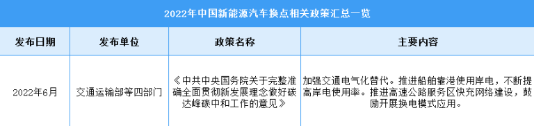 2022年中国新能源汽车换电行业最新政策汇总一览（图）