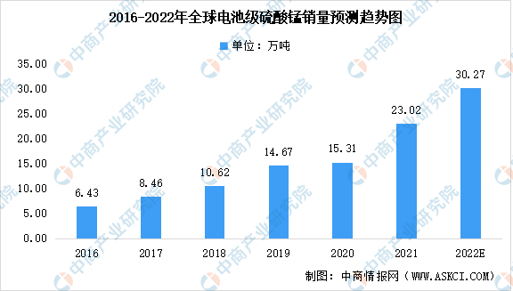 2022年全球电池级硫酸锰销量预测及硫酸锰市场竞争格局分析（图）