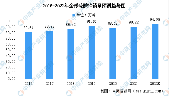 2022年全球硫酸锌销量预测及硫酸锌市场竞争格局分析（图）