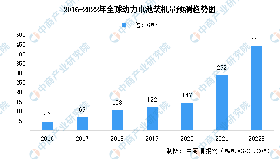 2022年全球及中国动力电池装机量预测：中国动力电池“卷”向全球（图）