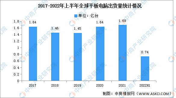 2022年上半年全球平板电脑出货量及竞争格局分析（图）