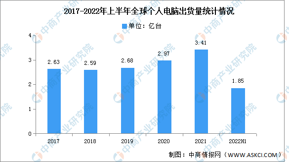 2022年全球个人电脑出货量及竞争格局分析（图）