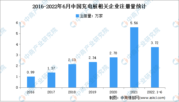 新增充电桩相关企业近4万家：2022年上半年中国充电桩企业大数据分析