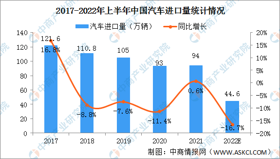 2022年上半年中国进口汽车市场分析：销量下降报关单价上涨（图）