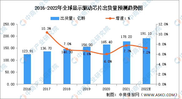 2022年全球及中国显示驱动芯片行业出货量预测分析（图）