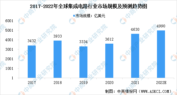 2022年全球及中国集成电路行业市场规模与发展前景预测分析（图）