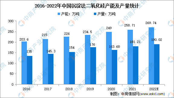 2022年中国二氧化硅行业市场现状分析：规模化、大型化和集中化发展