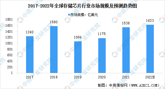 2022年全球存储芯片行业市场现状预测分析：DRAM芯片占比较大（图）