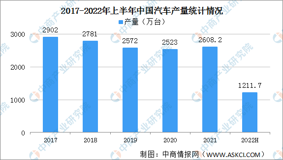 2022年上半年中国汽车制造业市场运行情况回顾及下半年发展趋势预测（图）