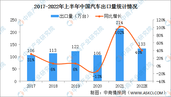 2022年上半年中国汽车出口市场数据分析：出口量同比增长40%（图）