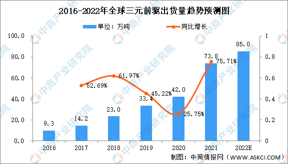 2022年全球及中国三元前驱体行业出货量及增速预测分析（图）