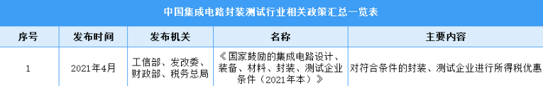 2022中国封装测试行业最新政策汇总一览（表）