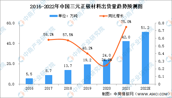 2022年中国三元正极材料及三元前驱体出货量预测分析（图）