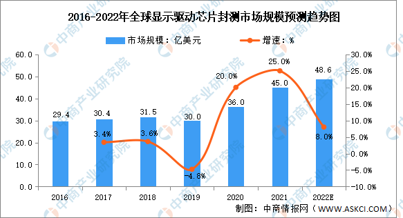 2022年全球显示驱动芯片封测行业市场规模及发展趋势预测分析（图）