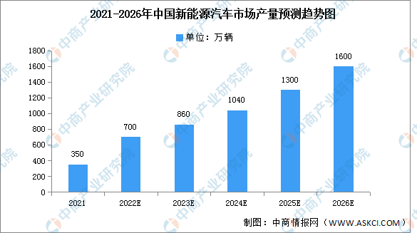 中国新能源汽车市场预测分析：2026年将达1600万辆（图）