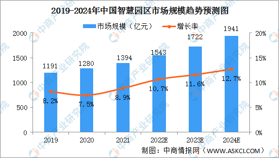 2022年中国智慧园区行业市场规模及市场结构预测分析（图）