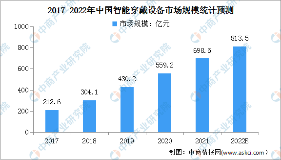 2022年中国智能穿戴设备行业市场规模及投融资情况预测分析（图）