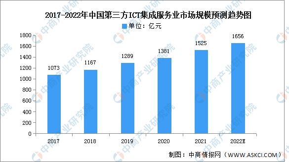 2022年中国第三方ICT集成服务业市场规模及驱动因素预测分析（图）