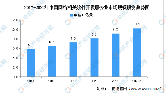 2022年中国网络相关软件开发服务业市场规模及驱动因素预测分析（图）