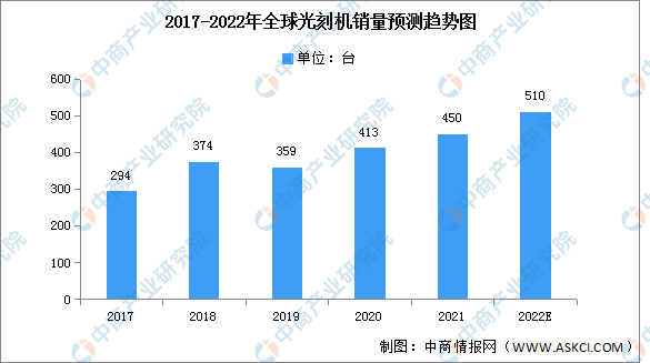 2022年全球光刻机市场现状及竞争格局预测分析（图）