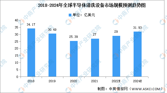 2022年全球半导体清洗设备市场规模及竞争格局预测分析（图）