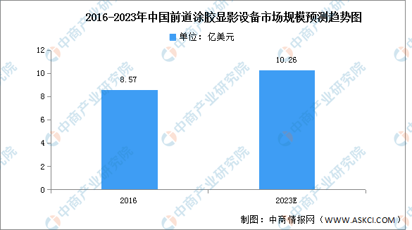2022年中国涂胶显影设备市场规模及竞争格局预测分析（图）