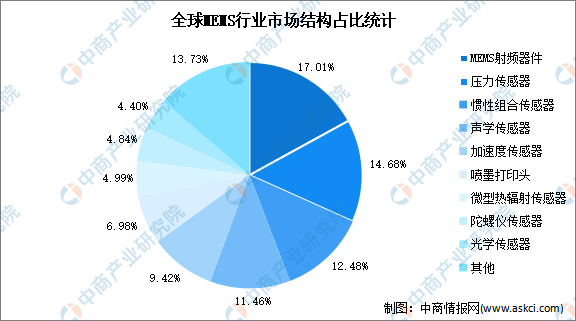 2022年全球MEMS行业市场结构及发展趋势预测分析（图）