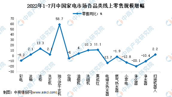 2022年1-7月中国家电行业细分产品线上市场运营情况分析（图）