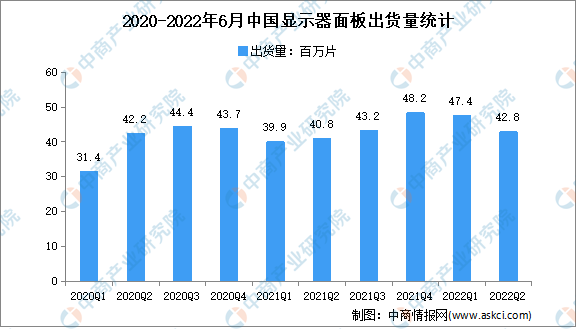 2022年上半年中国显示器面板行业运行情况分析：出货量增长11.7%