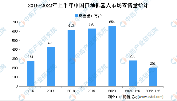 2022年1-6月中国扫地机器人市场运行情况分析：零售额57.3亿元