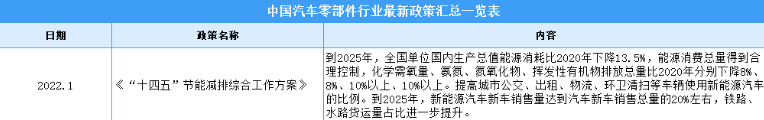 2022年中国汽车零部件行业最新政策汇总一览（图）