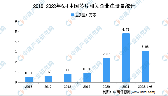 现存芯片相关企业超14万家：2022年上半年中国芯片企业大数据分析