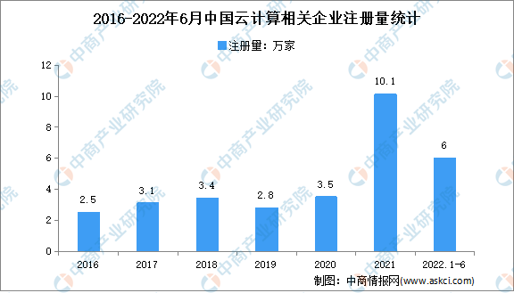 现存云计算相关企业32.8万家：2022年上半年中国云计算企业大数据分析