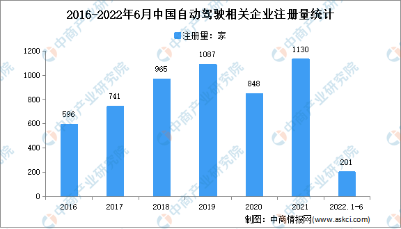 2022年上半年中国自动驾驶行业企业大数据分析（图）