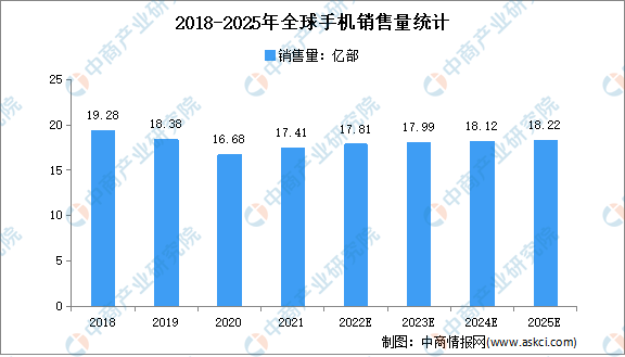 2022年全球手机行业及细分产品市场现状分析：2025年将达18.22亿部